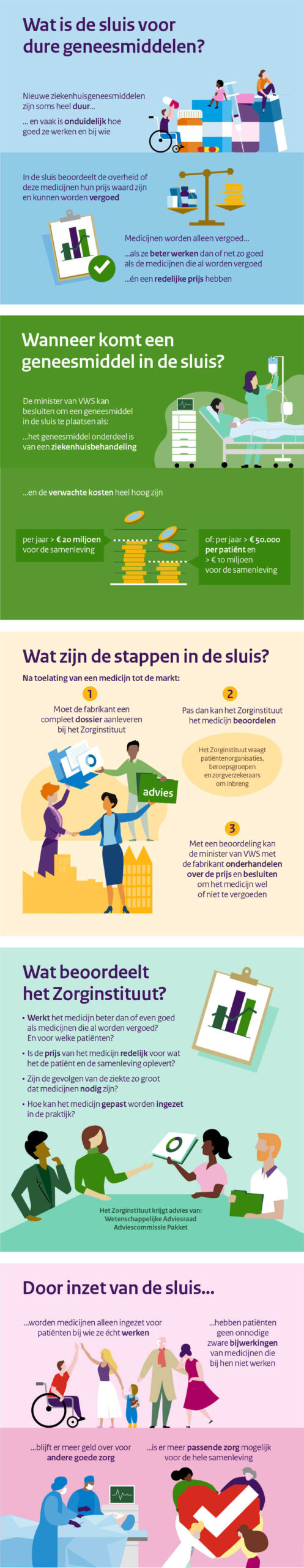 Infographic - Wat is de sluis voor dure geneesmiddelen?